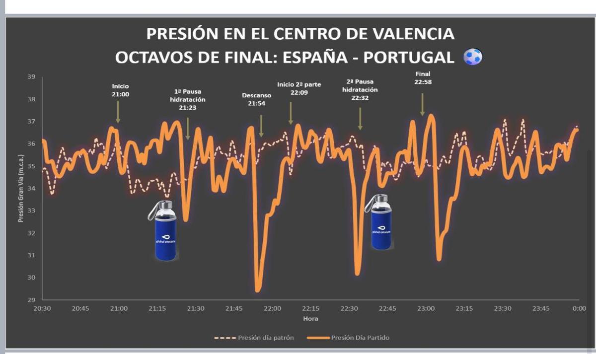 La caída de presión denota un mayor consumo de agua