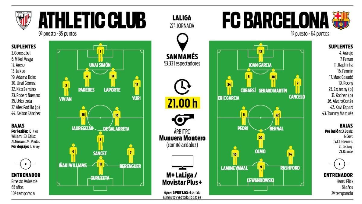 Alineaciones probables del Athletic - Barça de LaLiga
