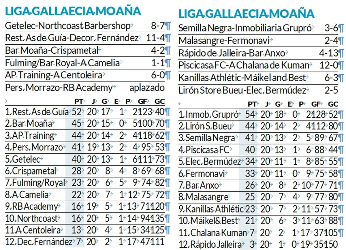 Resultados de la última jornada y clasificación de la Liga Gallaecia Keniata de Moaña.