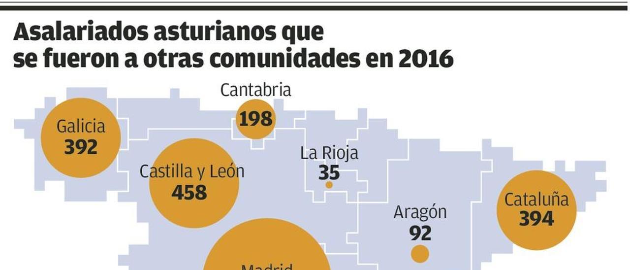 Los asalariados que dejan Asturias cobran 1.800 euros más al año que los que se quedan