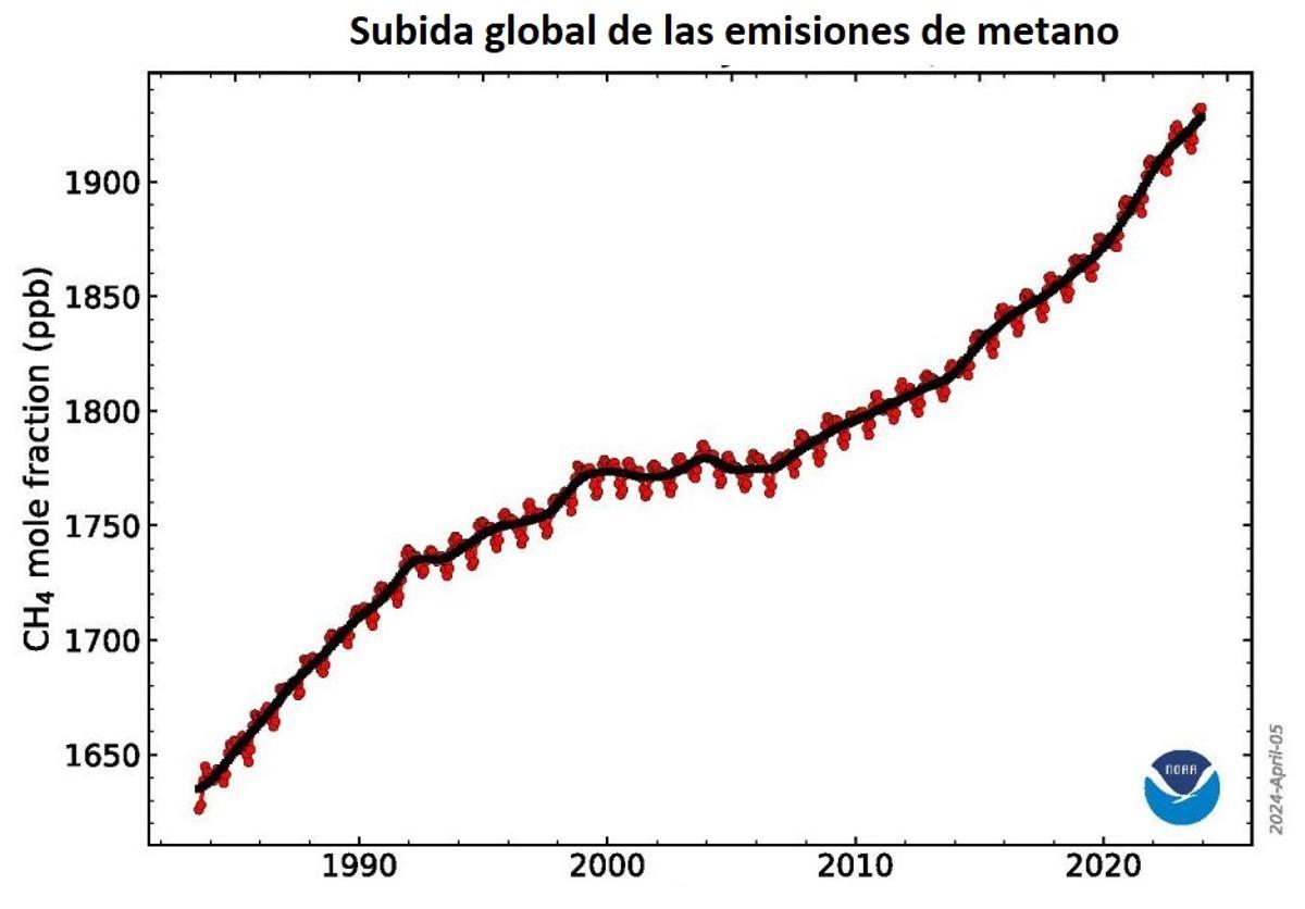Evolución de las emisiones de metano