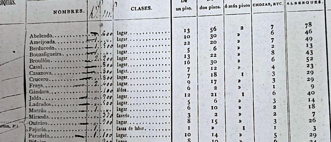 O Documento do censo de 1877 onde se indica que &quot;Playa&quot; tiña 37 edificios. | // A.C. NÓS