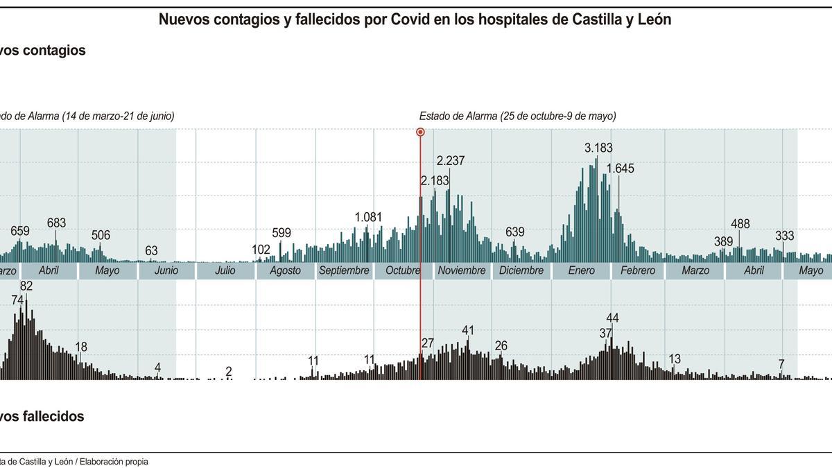 Nuevos contagios y fallecidos por coronavirus en Castilla y León.