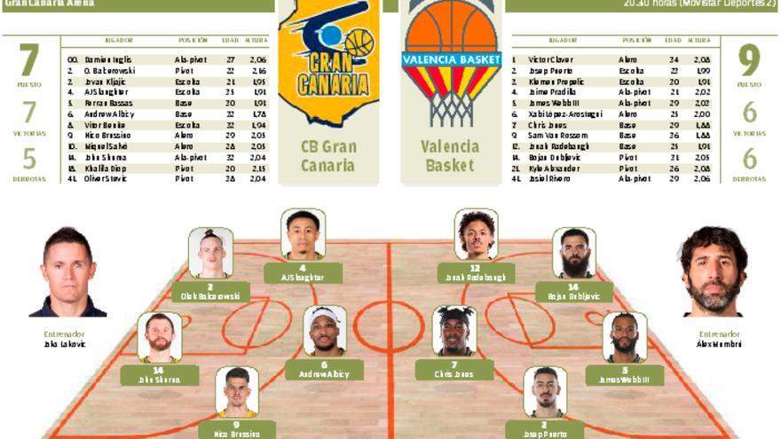 DIRECTO: CB Gran Canaria - Valencia Basket