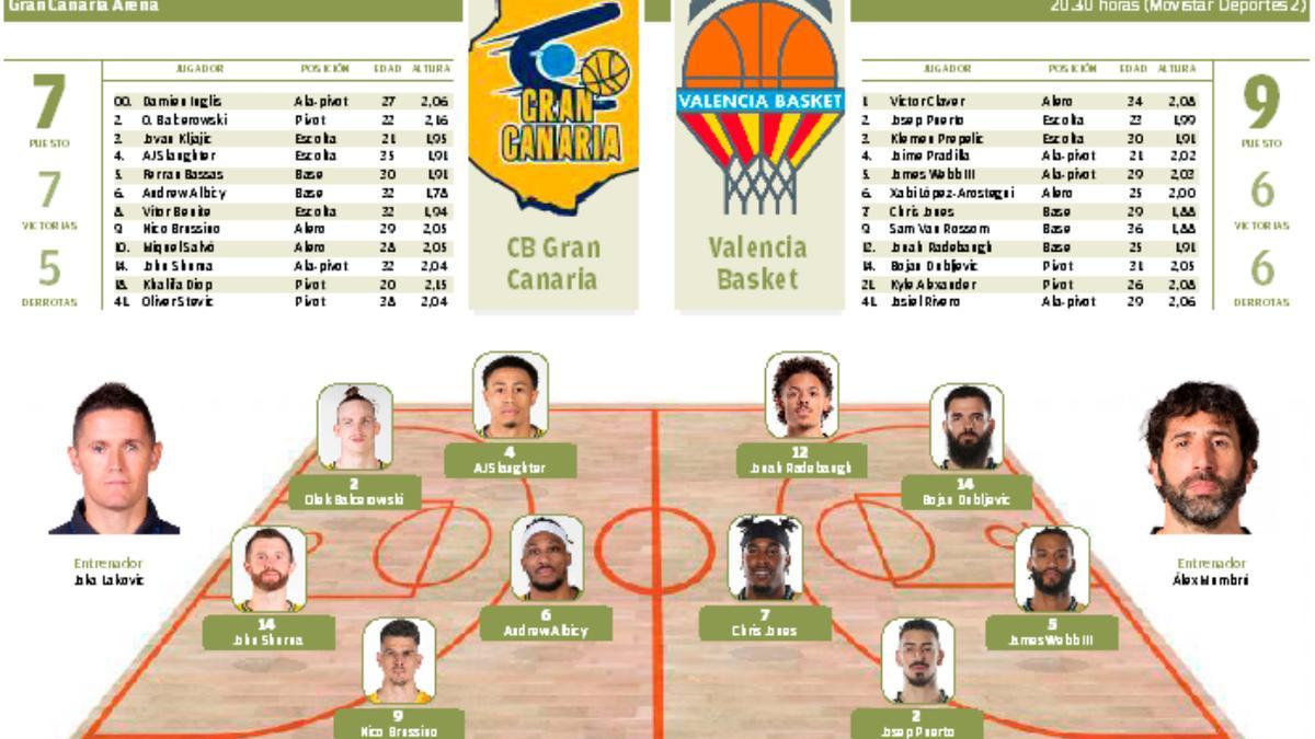 Previa CB Gran Canaria - Valencia Basket