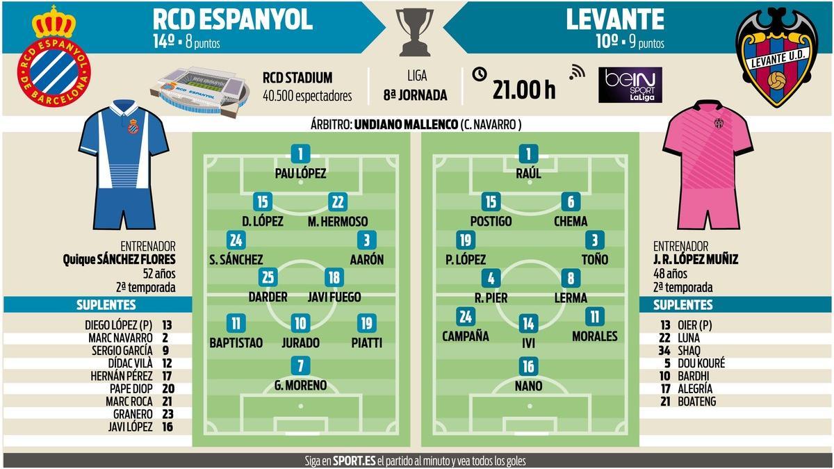Alineaciones probables del Espanyol-Levante