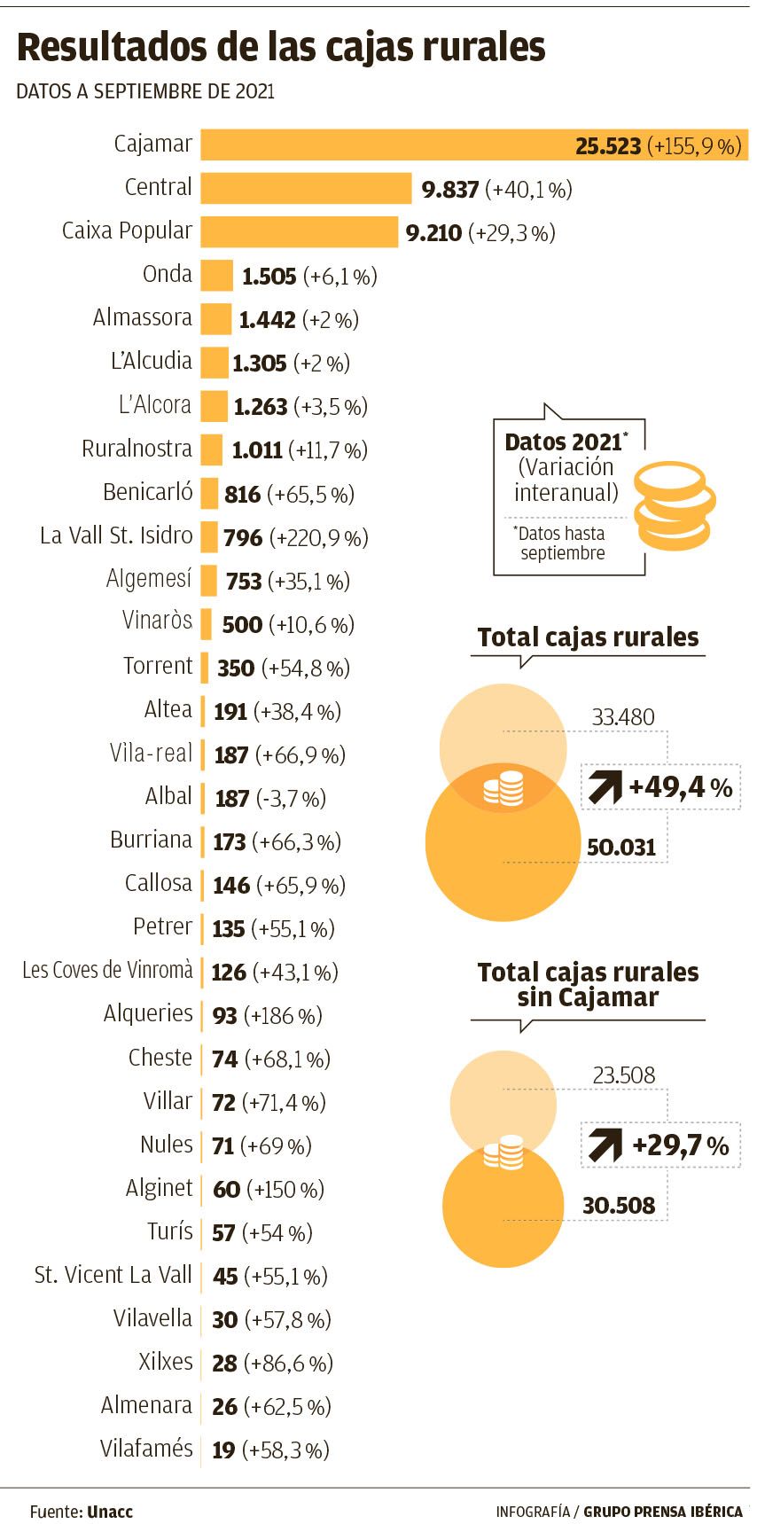 Los beneficios de las cajas rurales de la Comunitat, entidad a entidad, hasta septiembre.