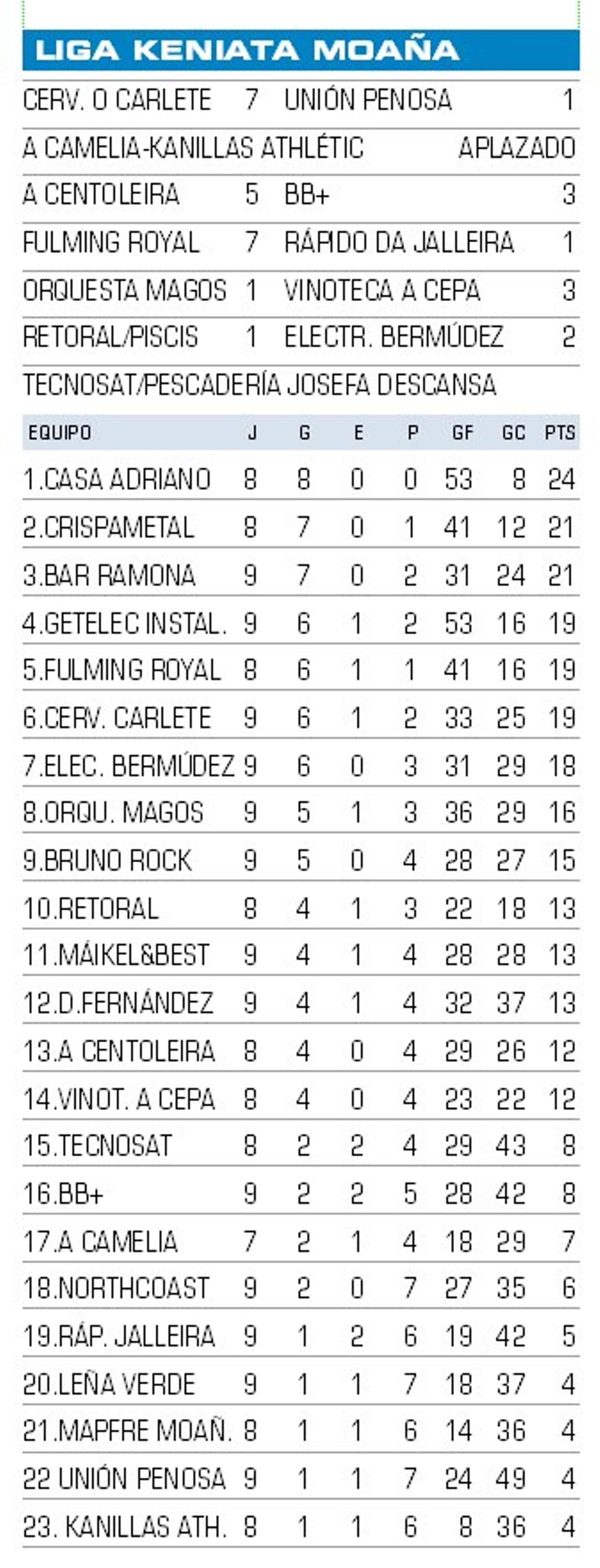 Resultados y clasificación de la Liga Keniata de Moaña.