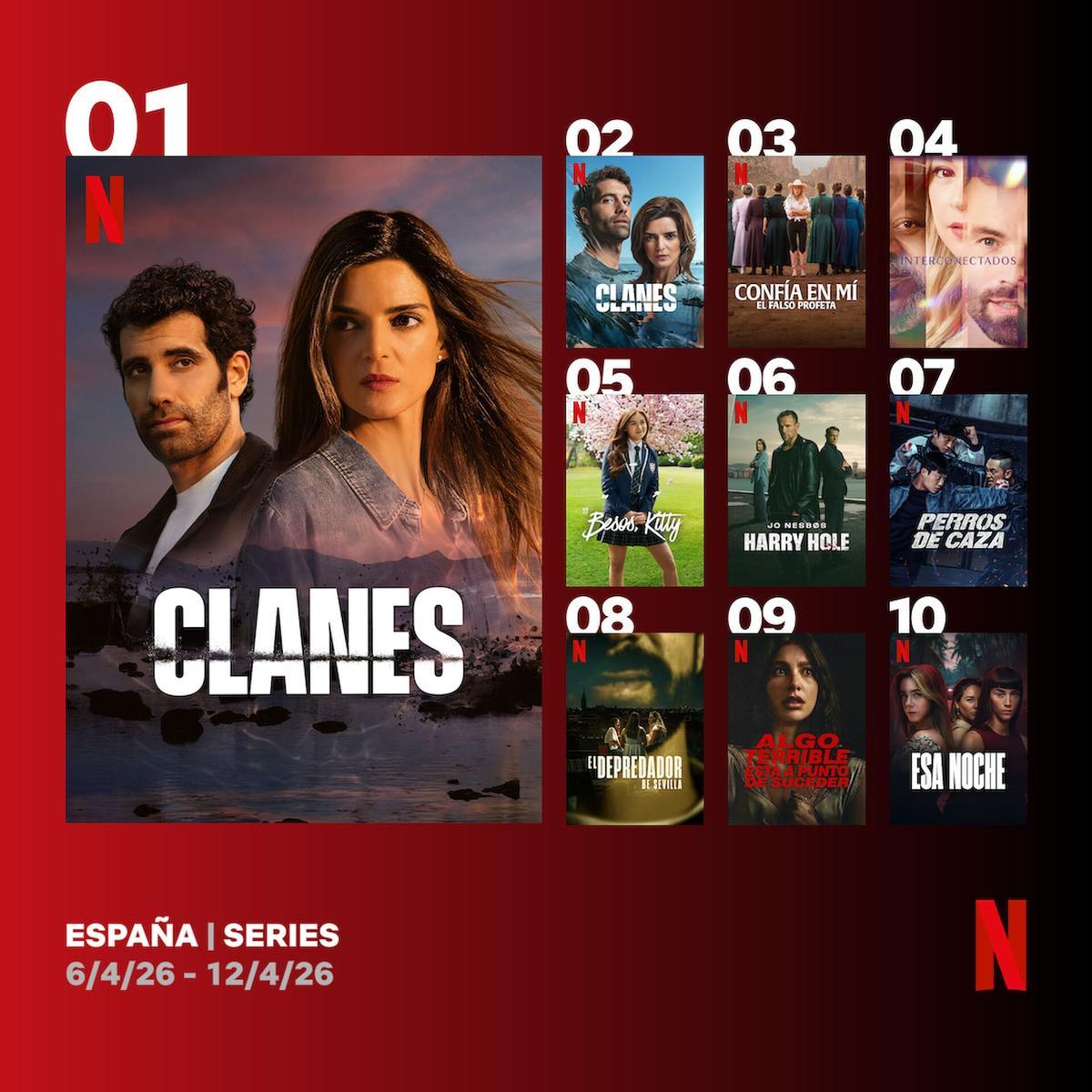 La serie gallega 'Clanes' ocupa los dos primeros puestos de las ficciones de Netflix más vistas en España durante la última semana.