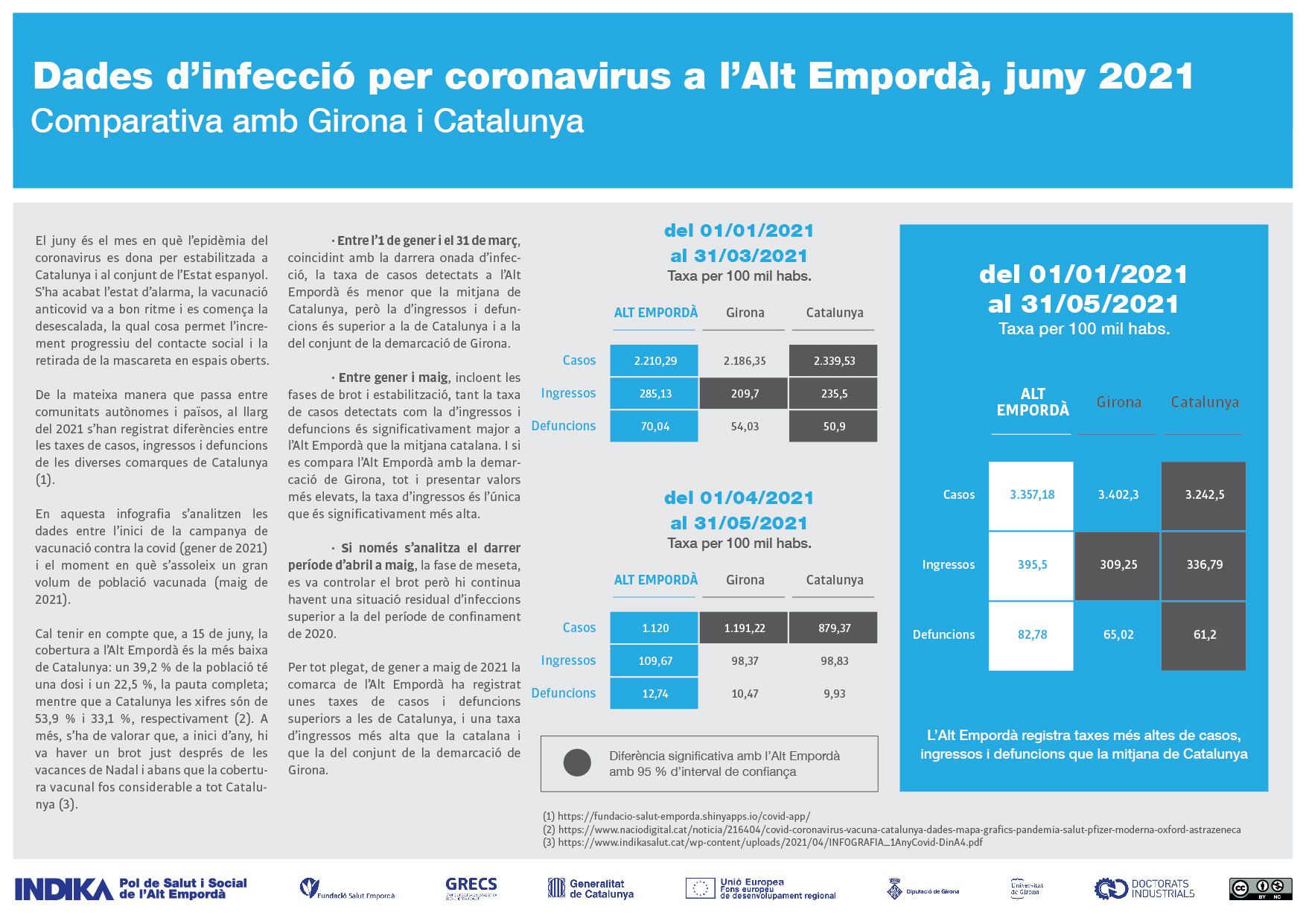 Infografia “Dades d’infecció per coronavirus a l’Alt Empordà, juny 2021. Comparativa amb Girona i Catalunya”