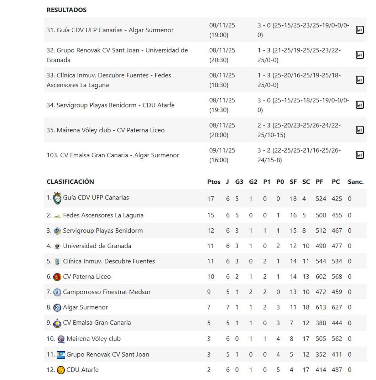 Resultados y clasificación dle Grupo C de la Superliga 2 Femenina.