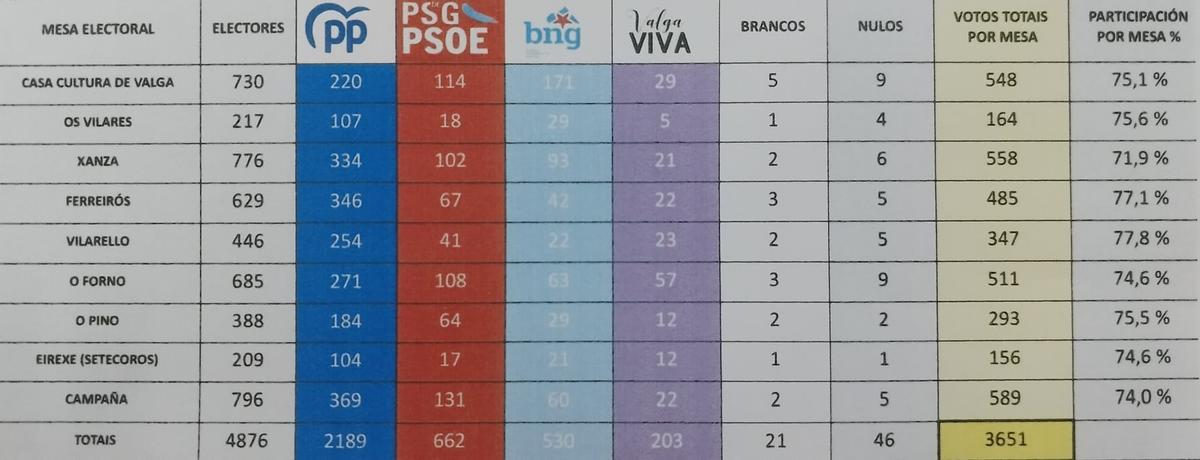 Los resultados electorales en las mesas de Valga.