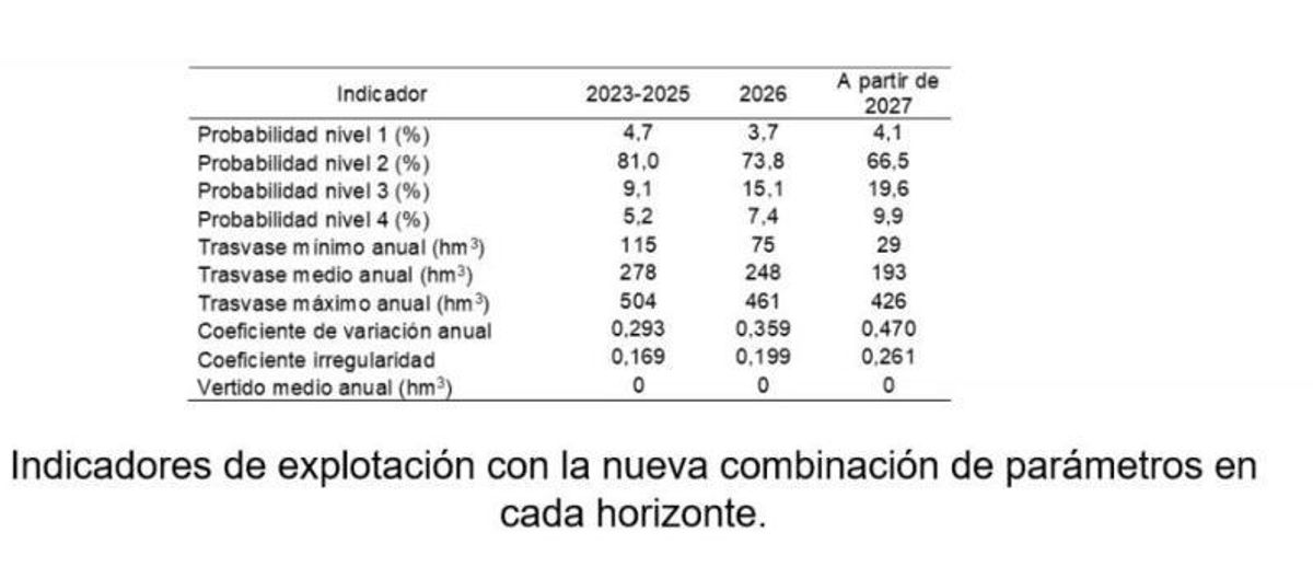 Probabilidad de permanencia en cada uno de los niveles y media de trasvase anual