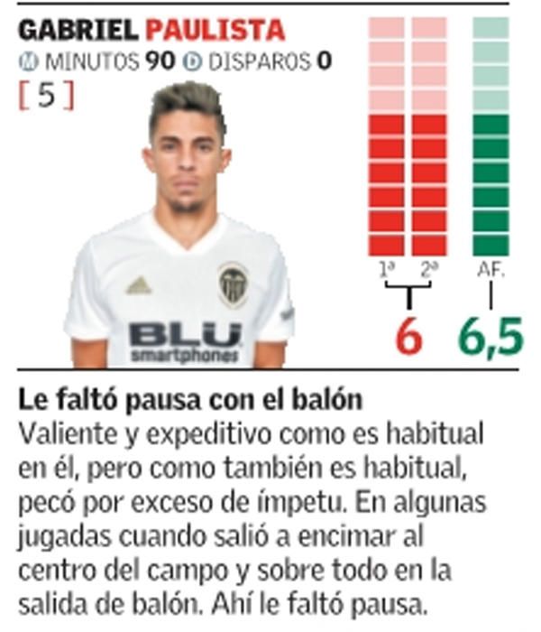 Las notas del Valencia CF frente al Sevilla FC