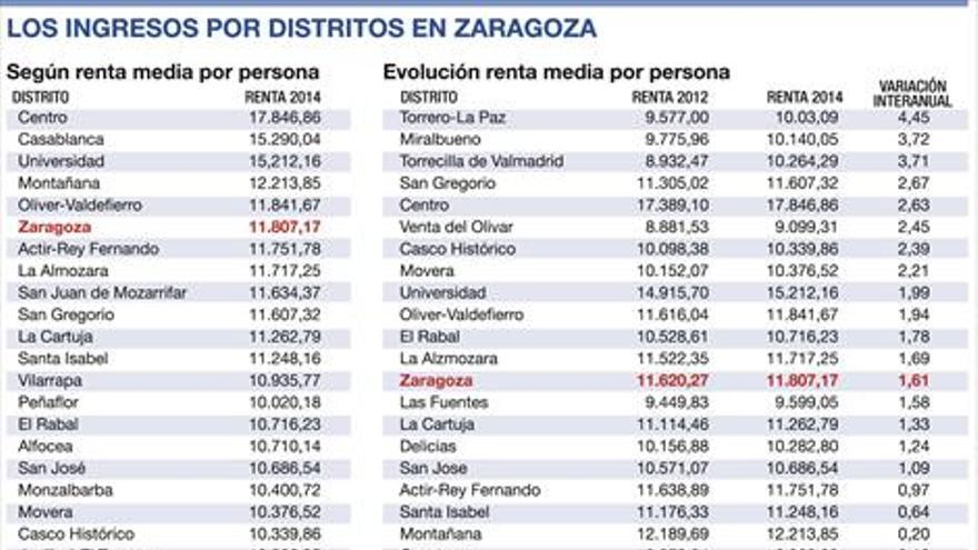 Las rentas más bajas de Zaragoza se concentran en Las Fuentes y Torrero