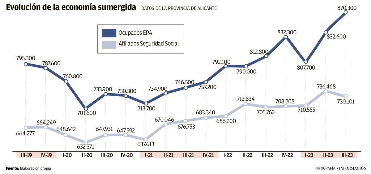 La evolución de los ocupados en Alicante según la EPA y la afiliación a la Seguridad Social.