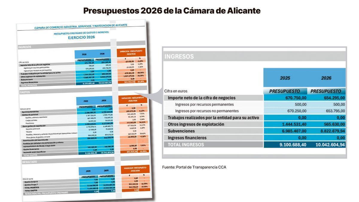 El «Monopoly» público en la Cámara de Comercio de Alicante