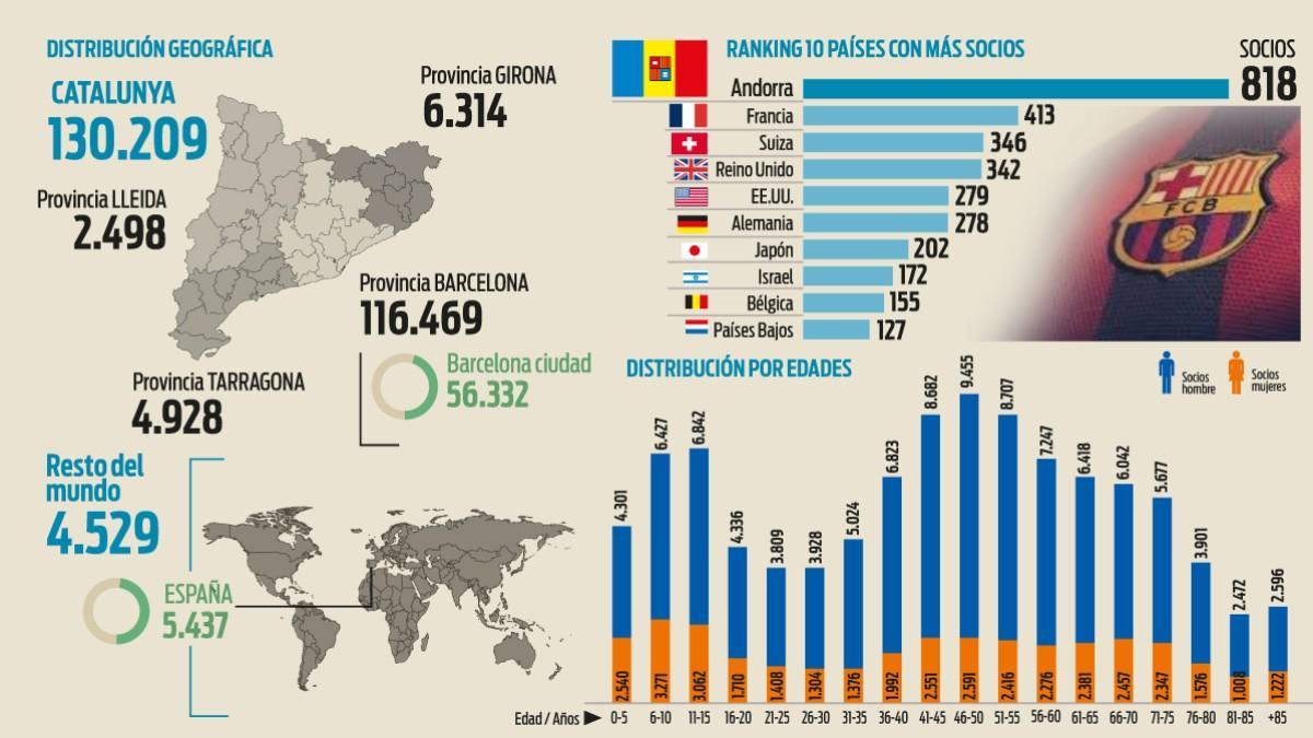 Distribución de la masa social del FC Barcelona