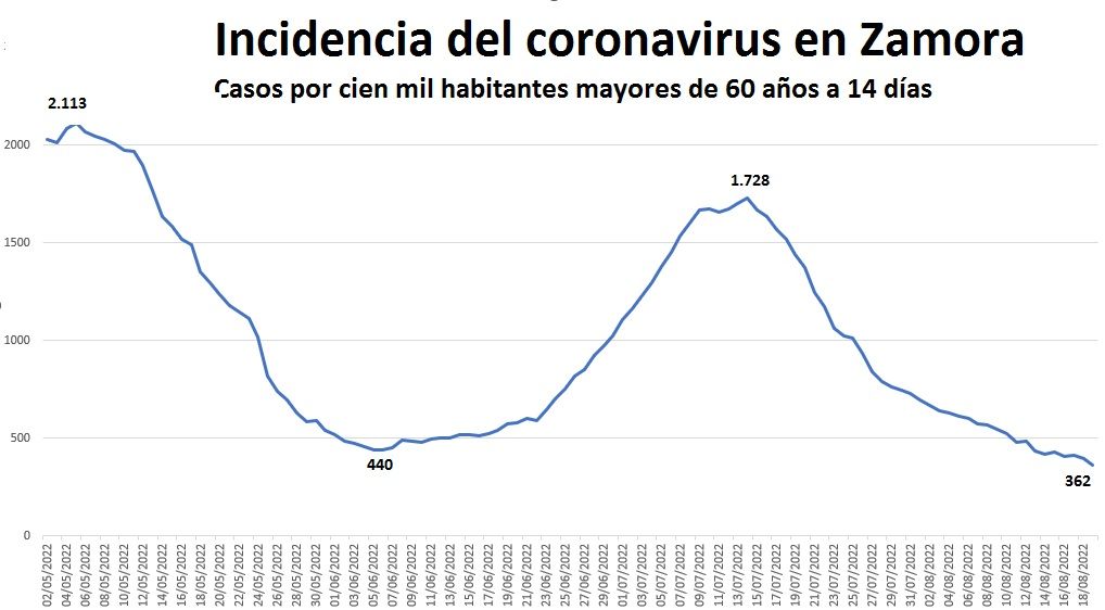 Evolución de la incidencia del coronavirus en Zamora desde mayo