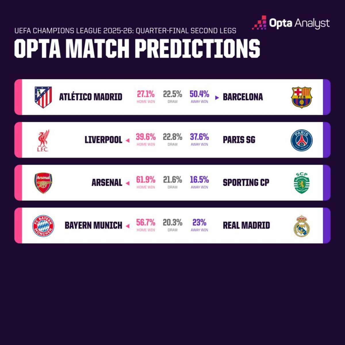 Las predicciones del Superordenador de Opta