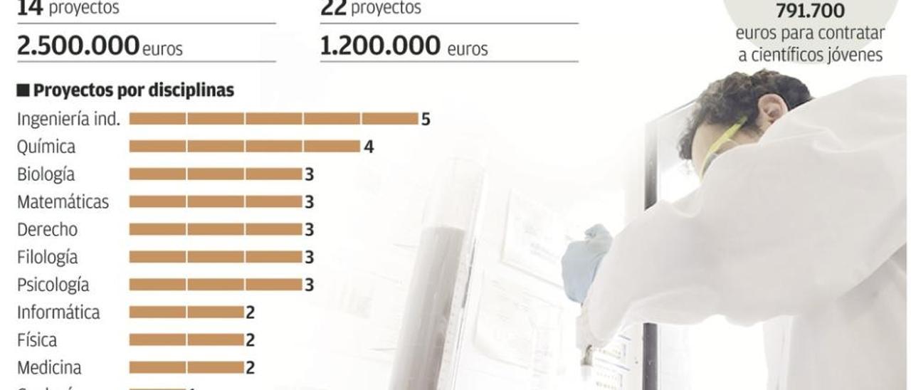 Las Humanidades logran del Ministerio el dinero para investigar que les negó el Gobierno regional