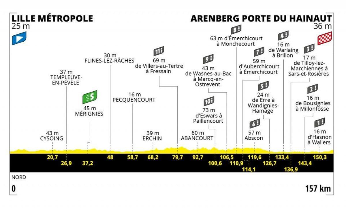 Tour de Francia - Etapa 5: Lille - Arenberg