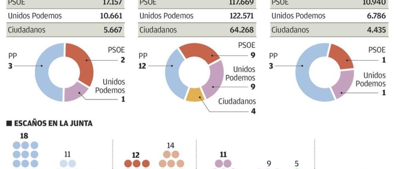 La Junta tendería al empate