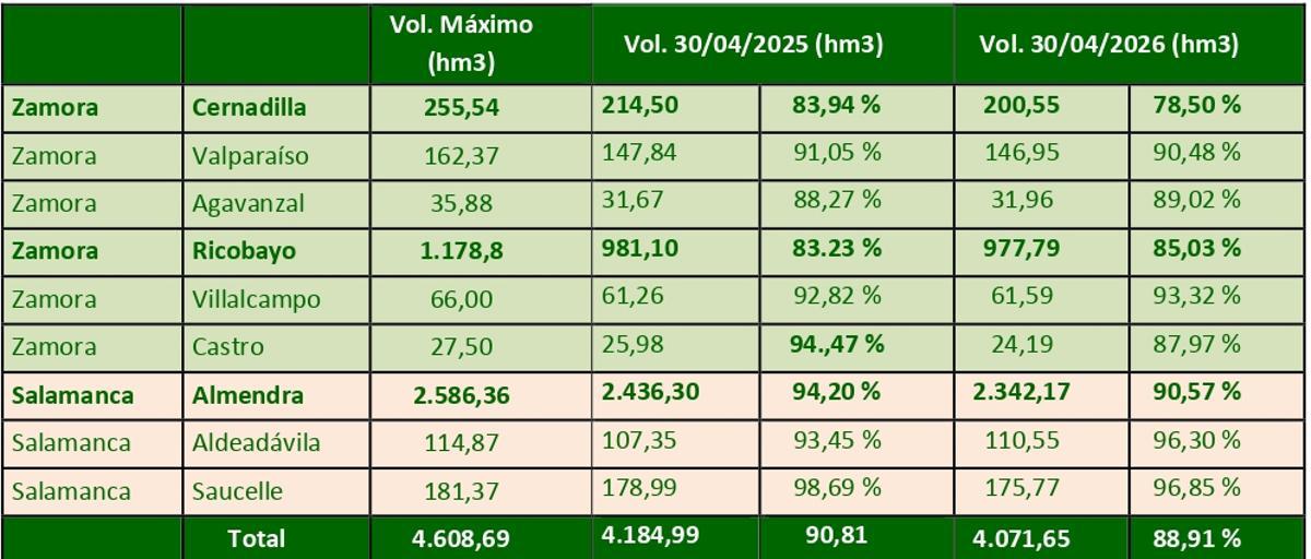Situación de los embalses de Iberdrola en la Cuenca del Duero