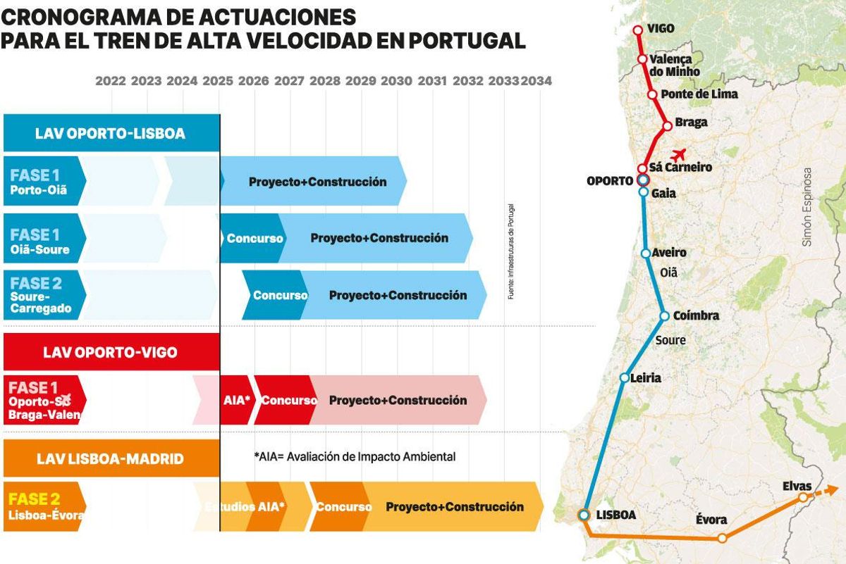 Cronograma de actuaciones para el tren de Alta Velocidad en Portugal.
