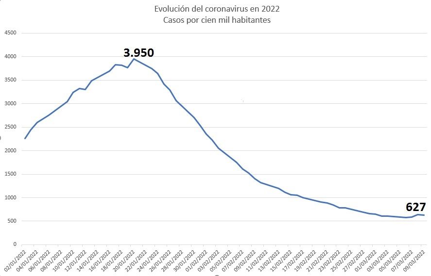 Evolución de la incidencia del coronavirus en Zamora