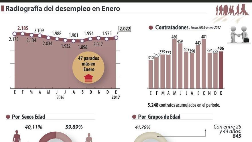 La ciudad comienza el año con 47 parados más aunque en los niveles de desempleo de 2010