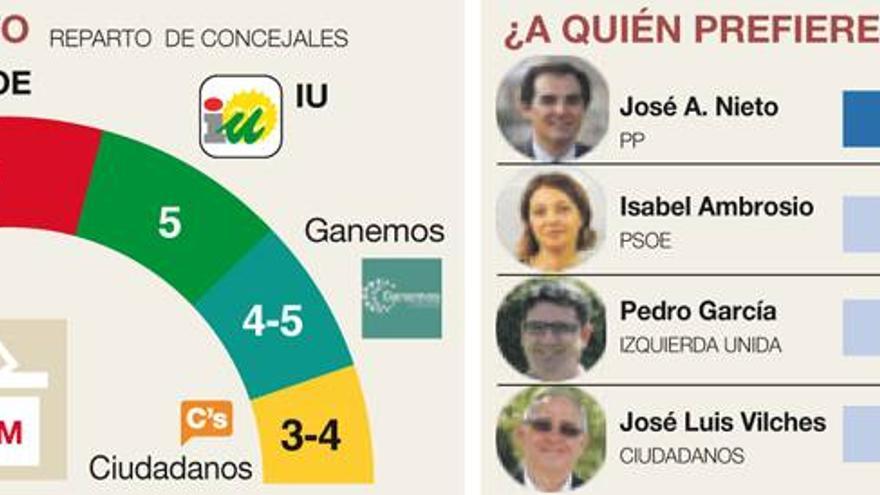 El PP ganará en Córdoba, aunque no mantendría la mayoría absoluta