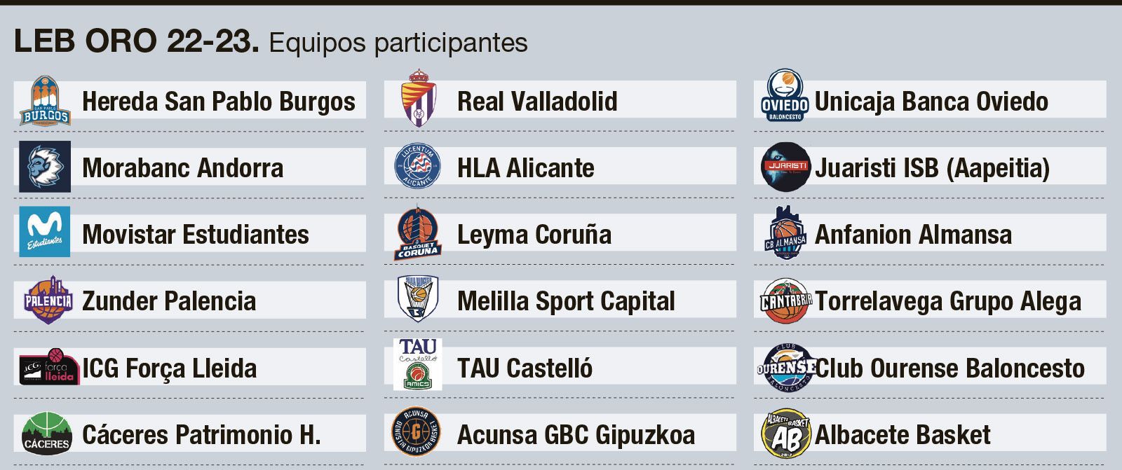 Los 18 equipos participantes en la LEB Oro de la temporada 2022/2023.