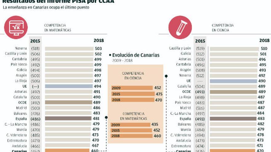 El informe PISA pone a Canarias a la cola estatal en Ciencias y Matemáticas