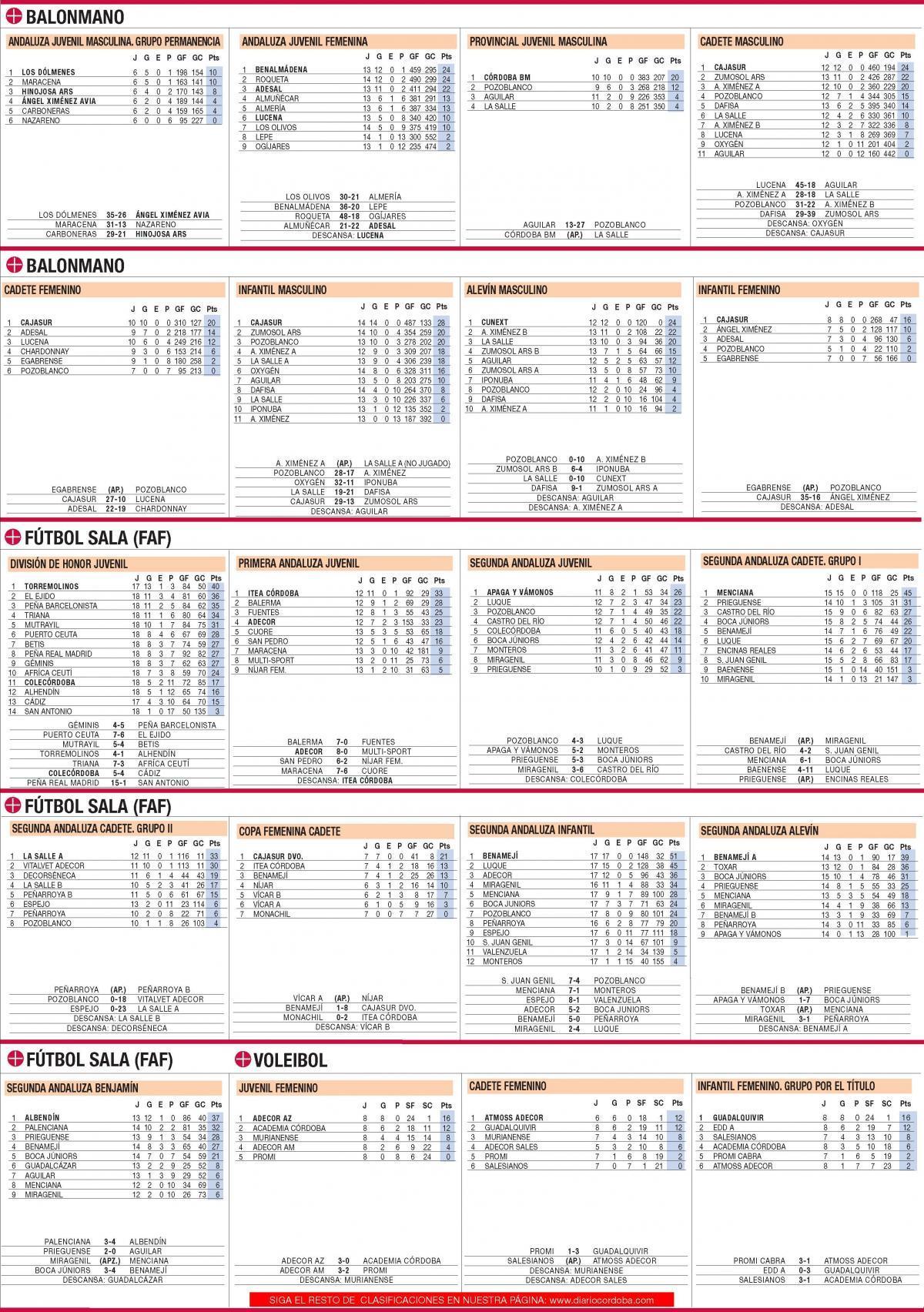 Las clasificaciones de la jornada en el deporte base