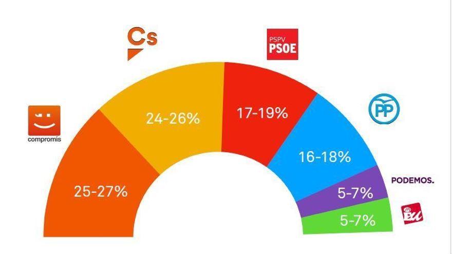 Un sondeo del Bloc augura un empate de Compromís y Cs como los más votados