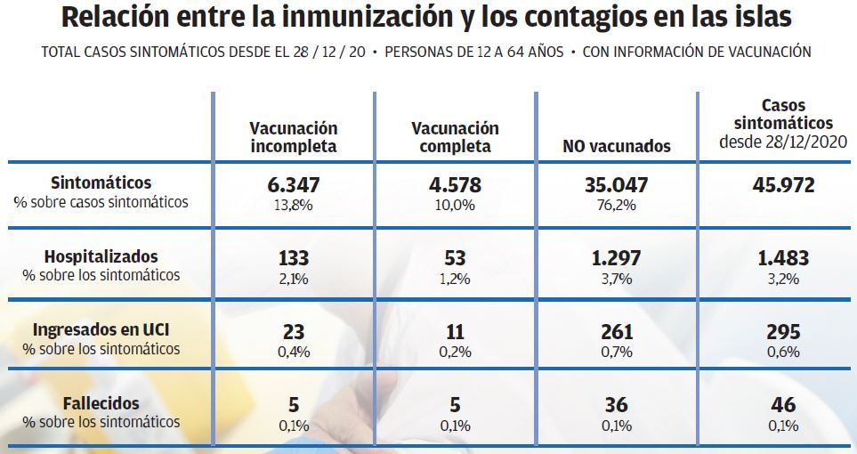 Relación entre la inmunización y los contagios en Baleares