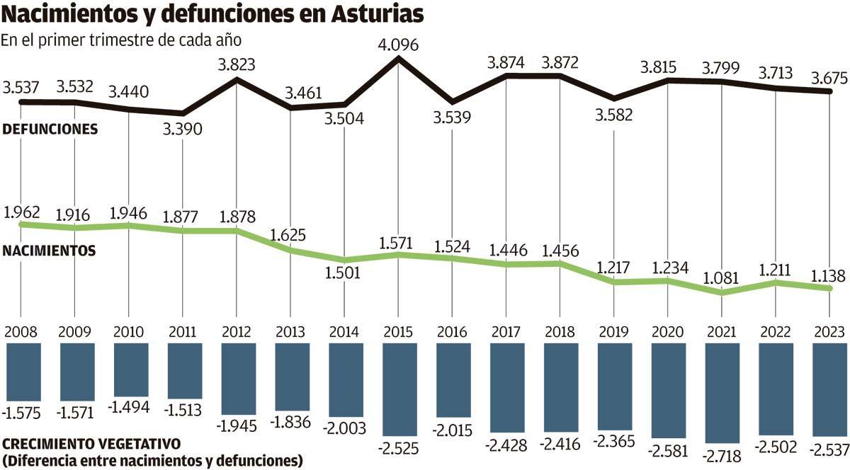 Nacimientos y defunciones en Asturias