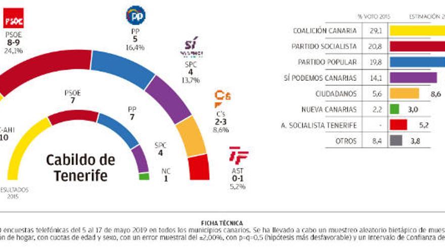 Empate técnico entre CC y el PSOE en el Cabildo de Tenerife