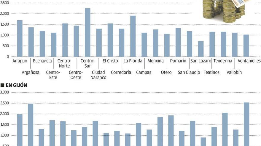 Los barrios gijoneses de El Bibio y Viesques, los más caros para adquirir una vivienda en Asturias