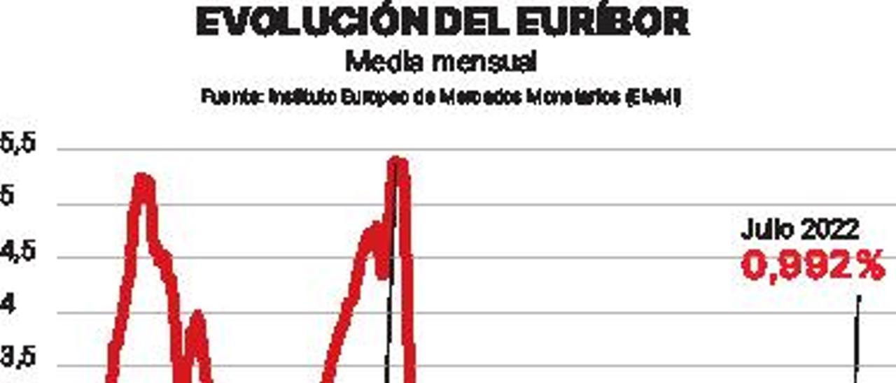 El euríbor cierra el mes de julio con una media que roza el 1% y con tendencia al alza