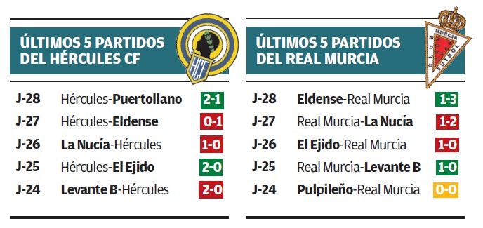 Comparativa de la trayectoria de Hércules y Real Murcia en las últimas 5 jornadas de Liga en Segunda RFEF.