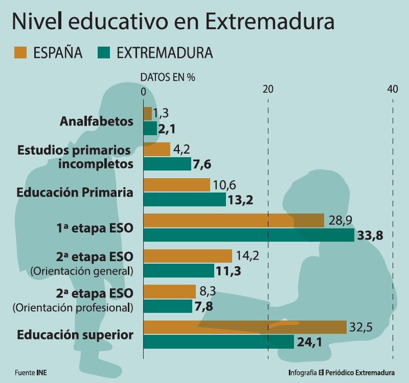 Nivel educativo en Extremadura y España