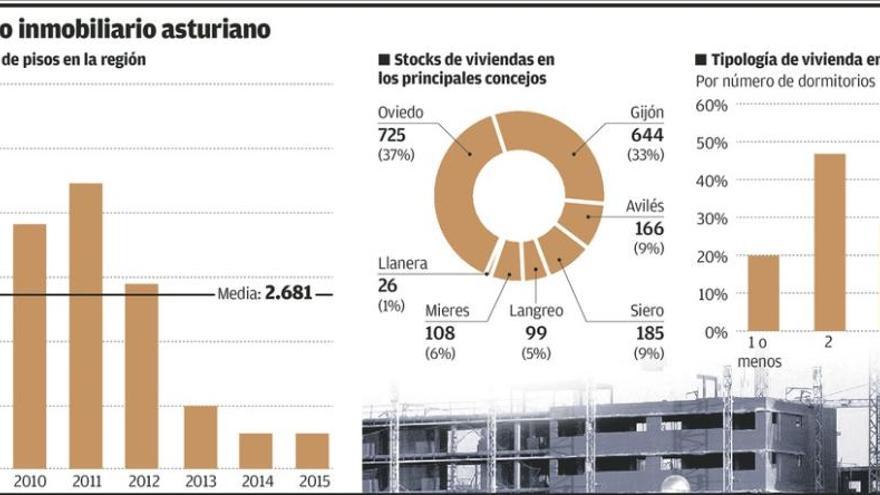 Los promotores prevén que la vivienda despegue en Asturias a partir de 2017
