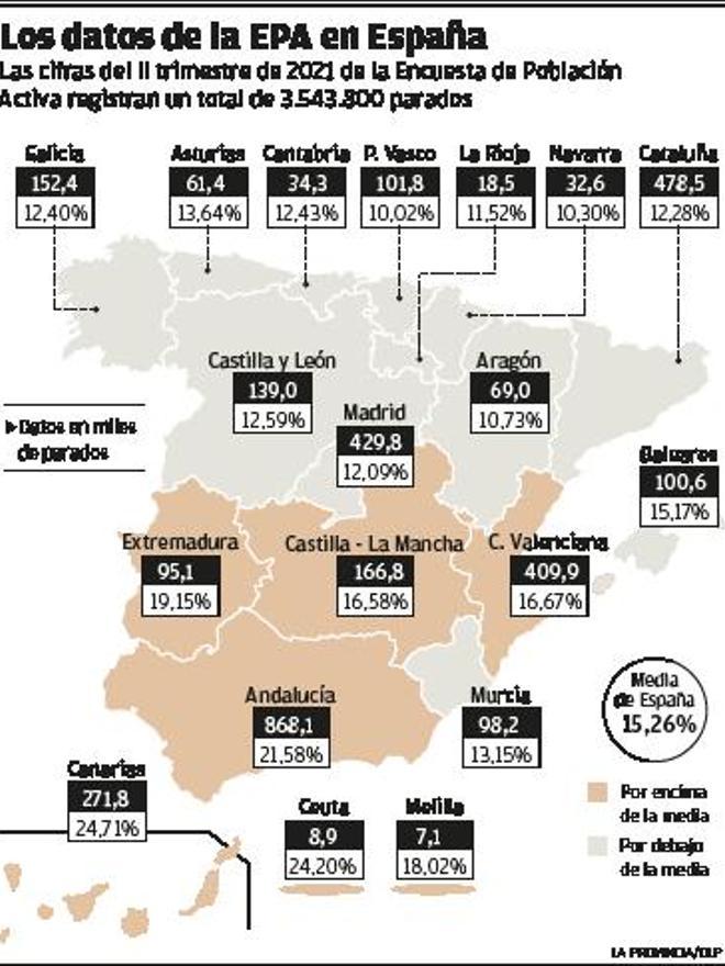 El incremento del paro en las Islas cuadruplica al estatal en el último año