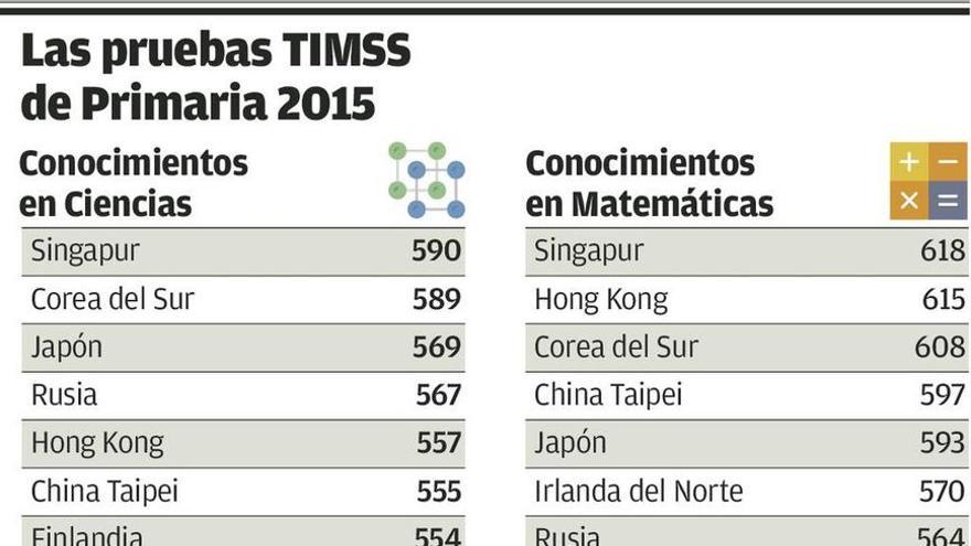 Los escolares asturianos, de los mejores de España en Ciencias y Matemáticas