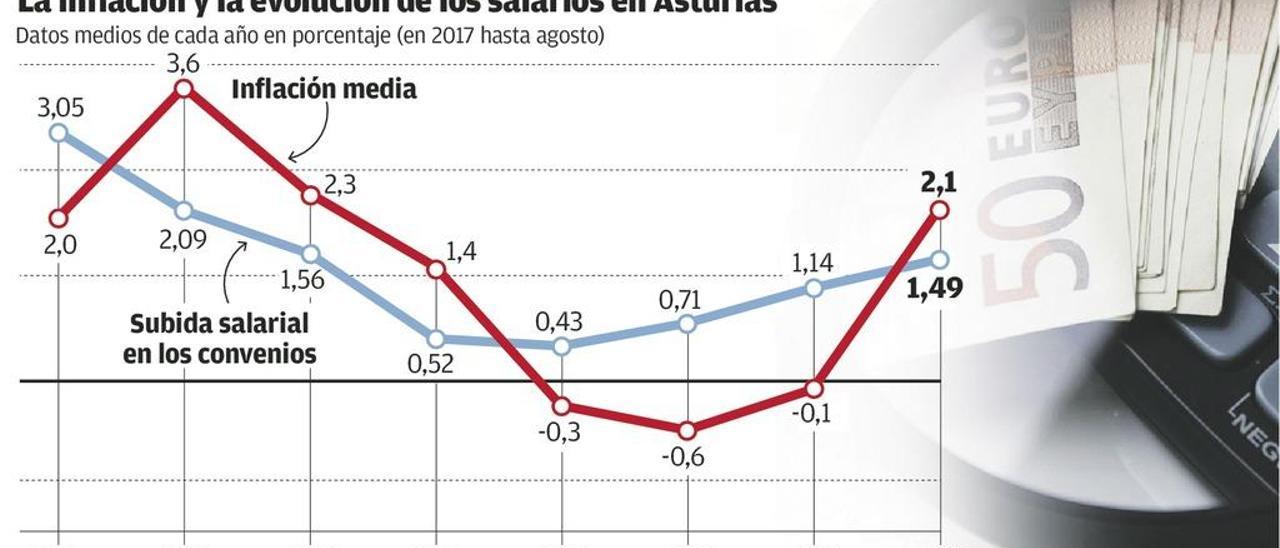 Los asturianos pierden poder adquisitivo en otro año de contención de los sueldos