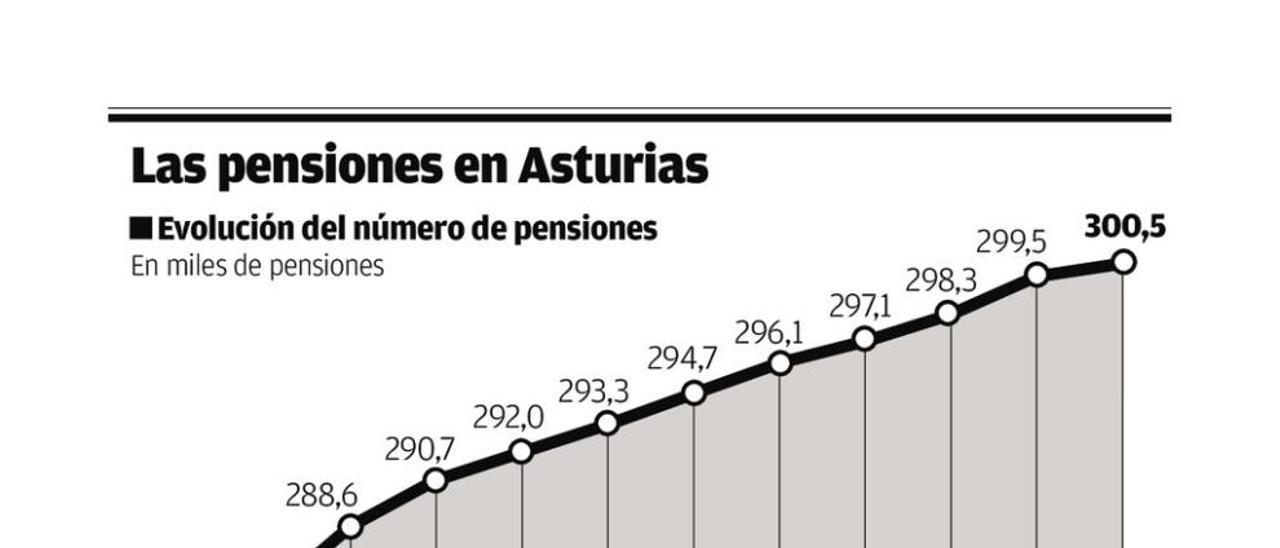 La nómina anual de los pensionistas superará en Asturias los 4.400 millones, nuevo récord