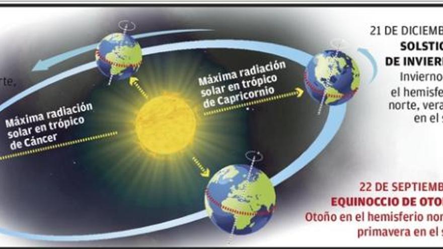 El otoño, que será &quot;más caluroso de lo normal&quot;, entró esta tarde