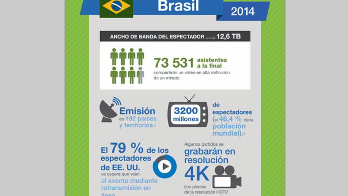 El crecimiento de la tecnología en los Mundiales, en datos